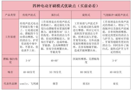 电动牙刷会刷坏牙齿吗？慎防三大危害雷点