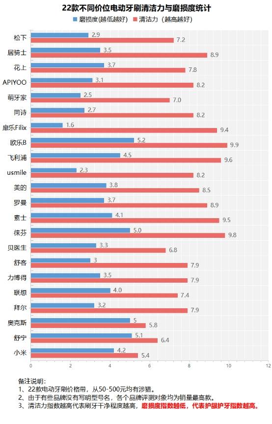 电动牙刷会刷坏牙齿吗？慎防三大危害雷点