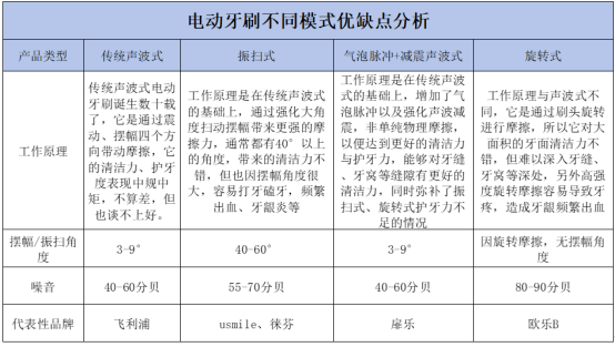 电动牙刷会刷坏牙齿吗？三大雷点危害注意防控
