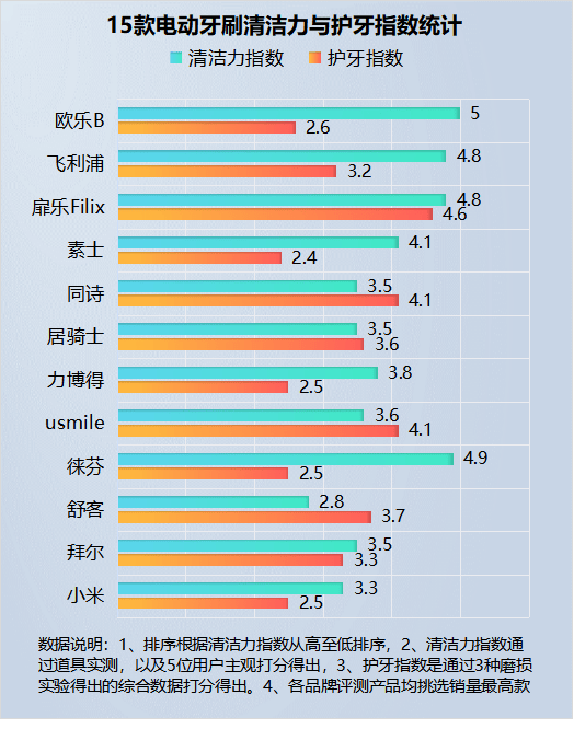 电动牙刷会刷坏牙齿吗？三大雷点危害注意防控