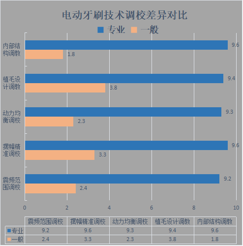 电动牙刷会刷坏牙齿吗？三大雷点危害注意防控