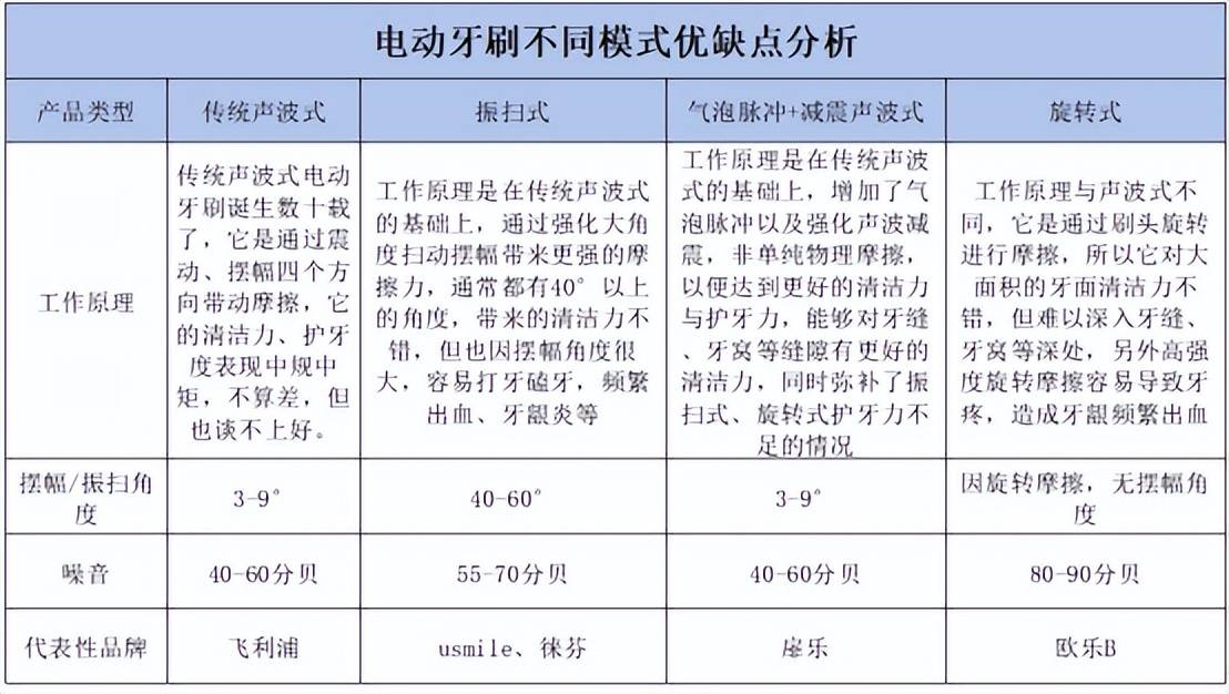 电动牙刷会刷坏牙齿吗?三大弊端雷点千万小心