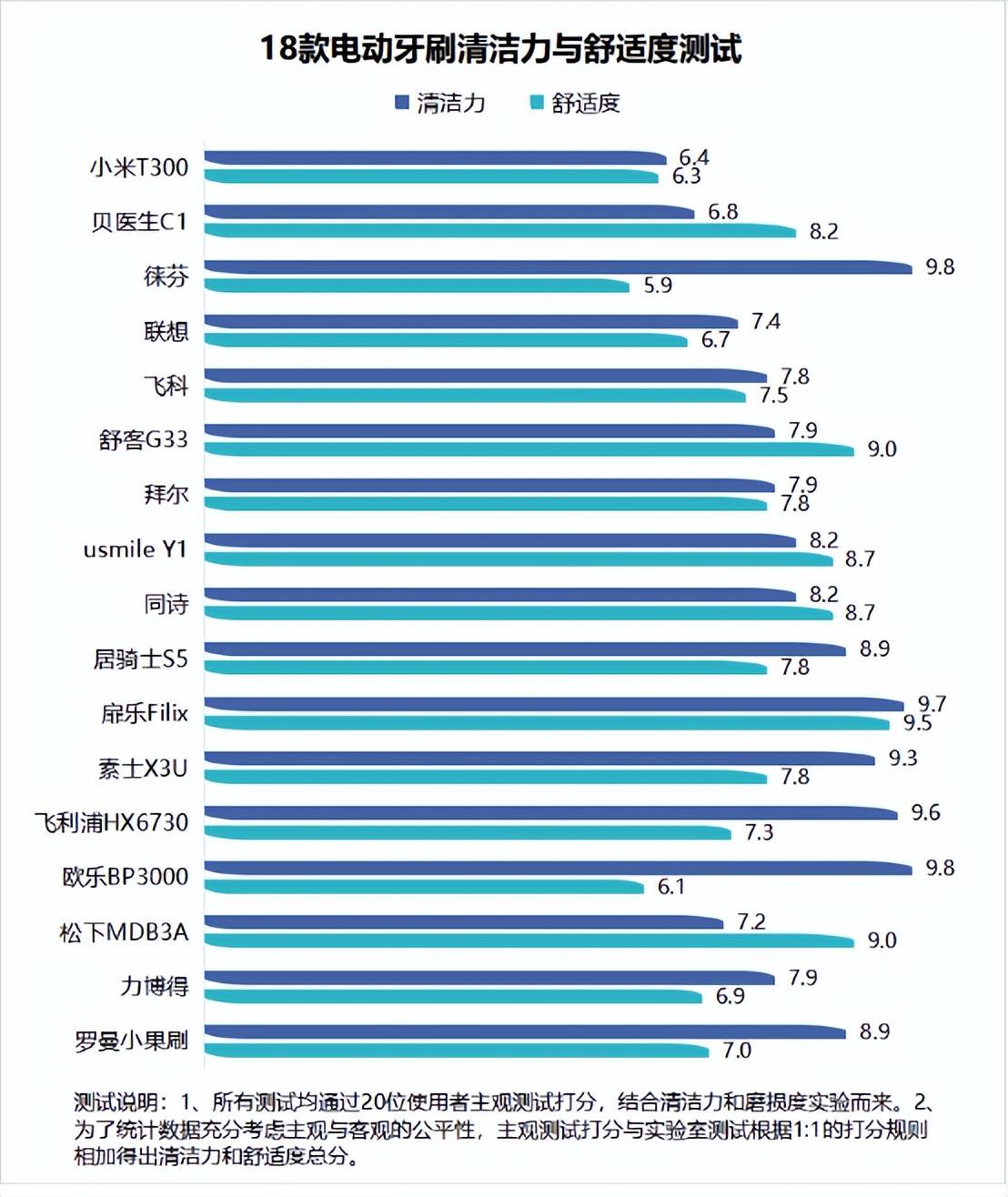 电动牙刷会刷坏牙齿吗?三大弊端雷点千万小心