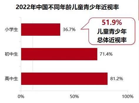 暑假孩子刷短视频太费眼！做好这几点，远离小眼镜！