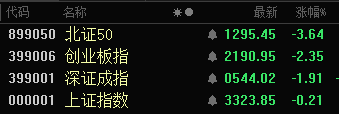 千股跌超5%!A股成交额连续4天缩量