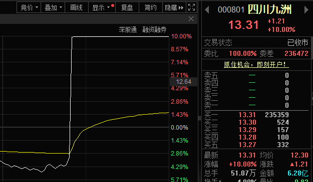 千股跌超5%!A股成交额连续4天缩量