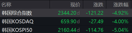 日韩股市大跌,东证指数跌9%,欧洲股指期货下行