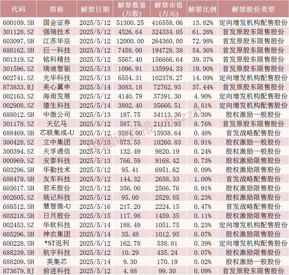 下周A股解禁近190亿元，涉及这28只股票