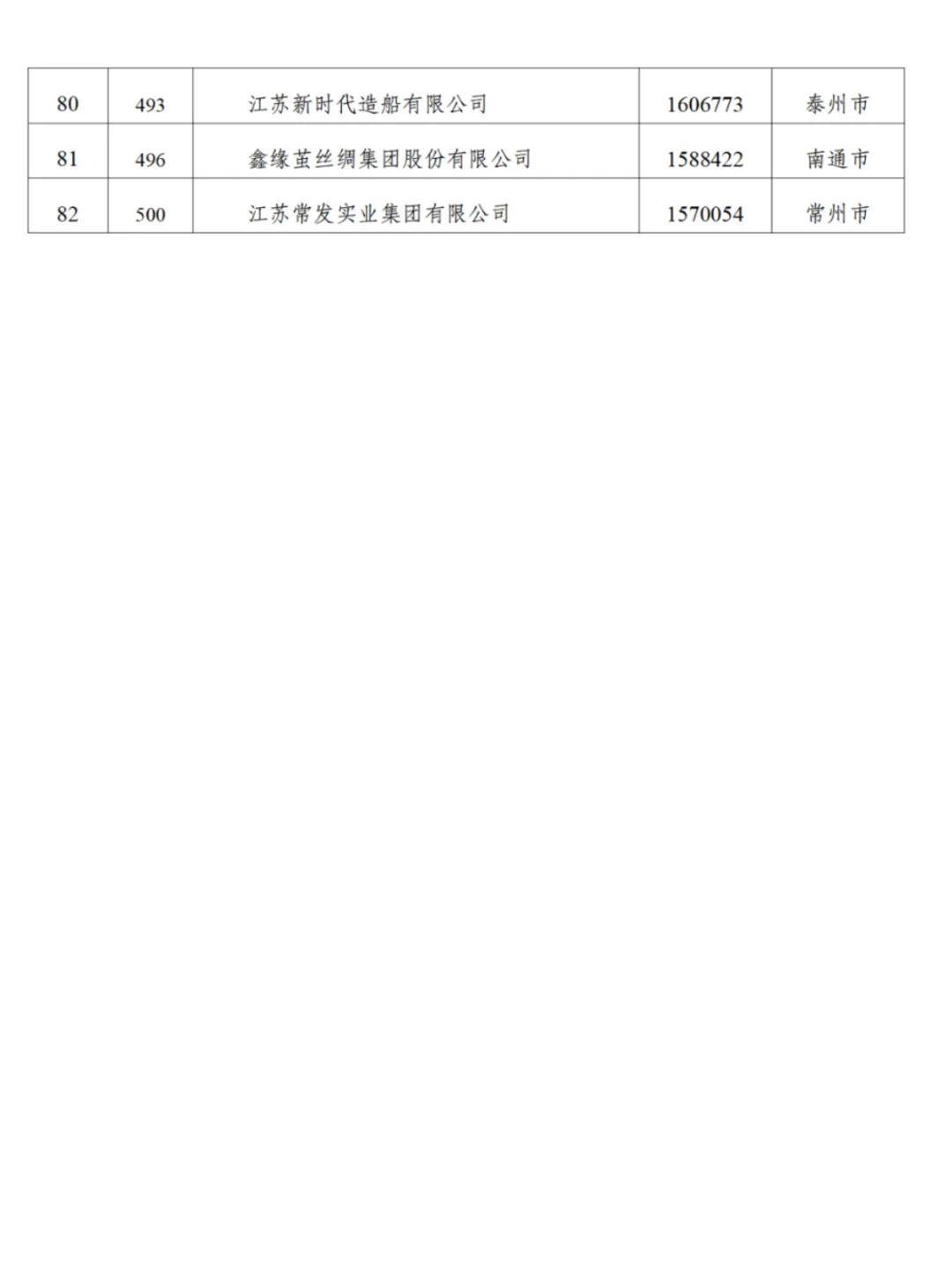 江苏90家企业入围“民企500强”,苏州26家无锡24家南京8家,附全名单