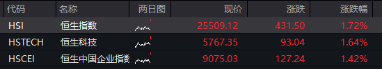 AH股早盘高开,恒科指涨超2%,芯片股强势、华虹公司AH股大涨,阿里巴巴涨16%、美团跌超3%