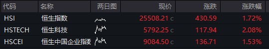 AH股早盘高开,恒科指涨超2%,芯片股强势、华虹公司AH股大涨,阿里巴巴涨16%、美团跌超3%