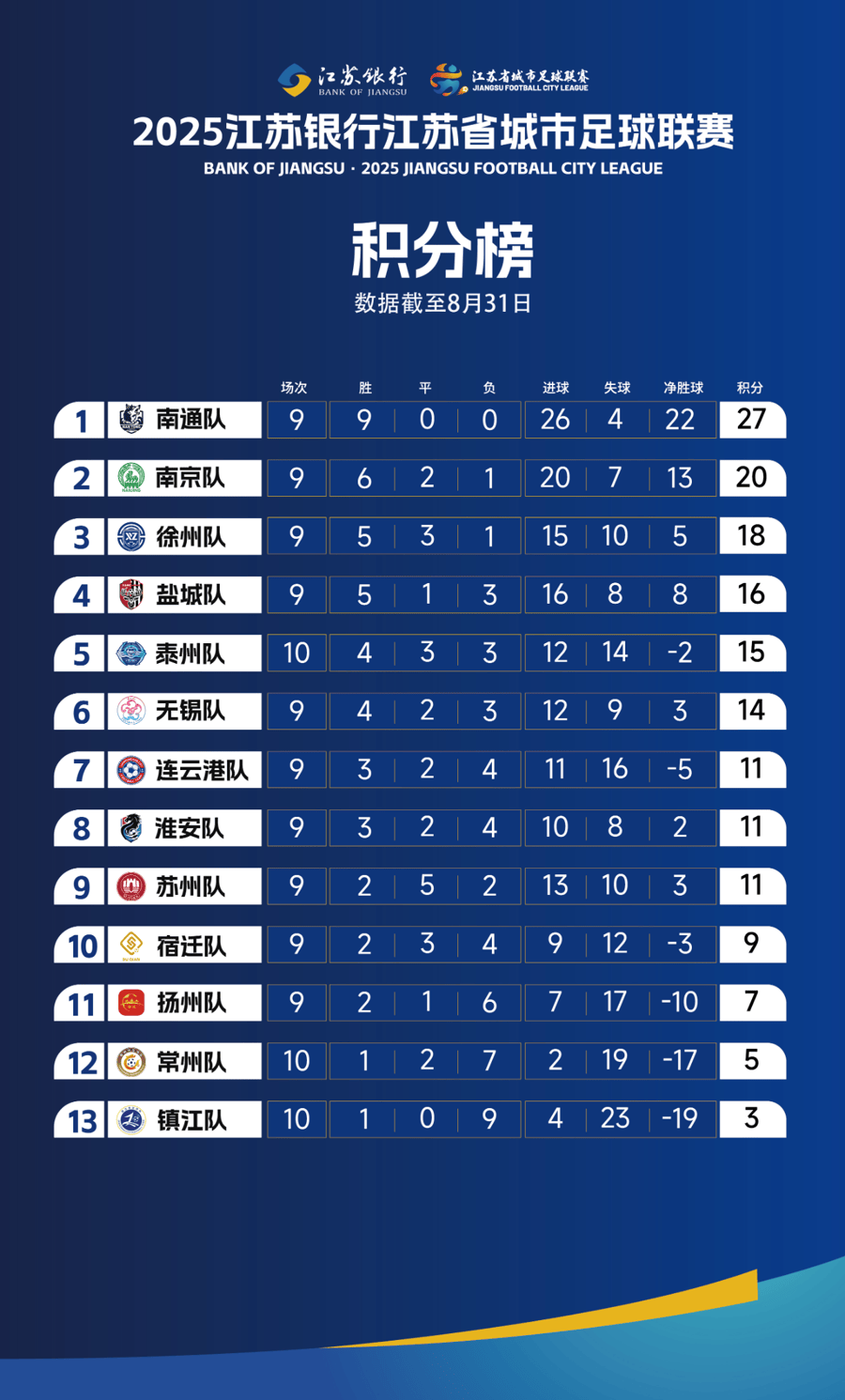 “苏超”:积分榜更新,本周就有新赛事