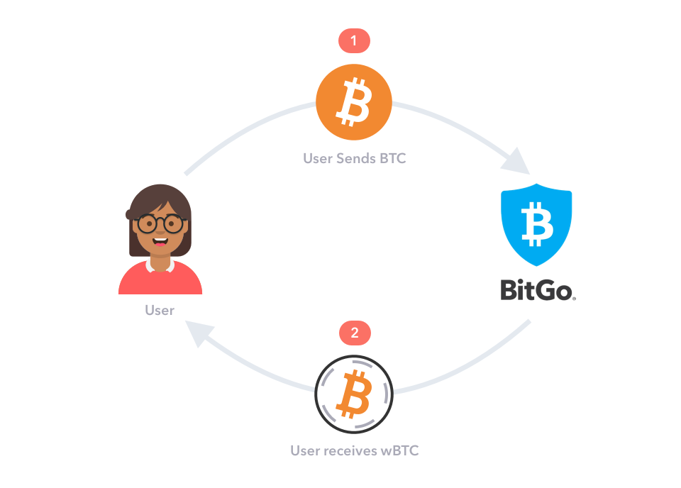锚定btc(锚定是什么意思)