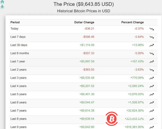 btc每年(Btc每年行情)