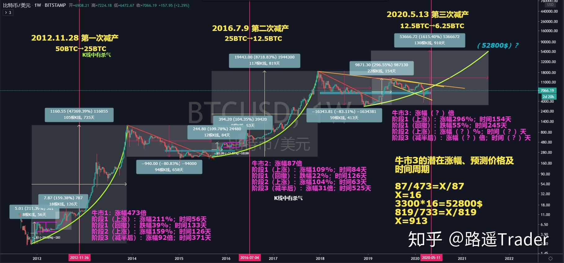 btc产量减半(btc减产会涨吗)