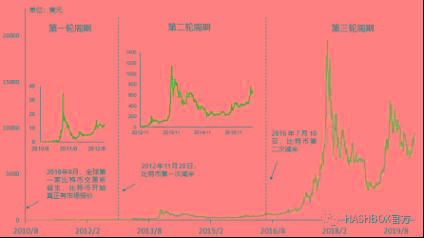 btc减半后产量(btc减产前后行情)