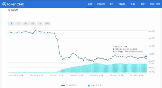 关于btc日内最大跌幅的信息