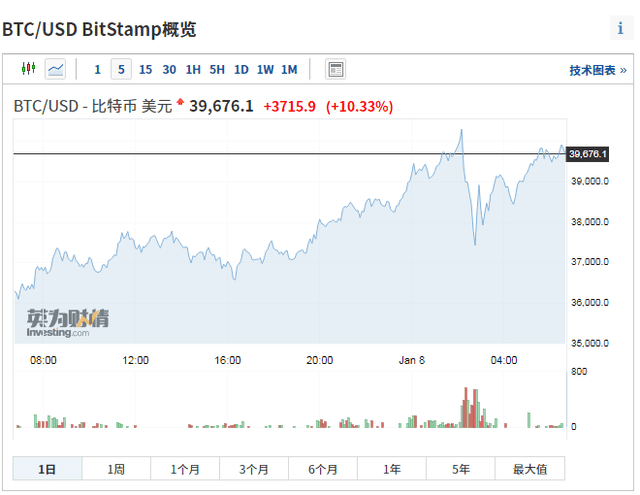 btc最高价格(btc最高涨到多少)