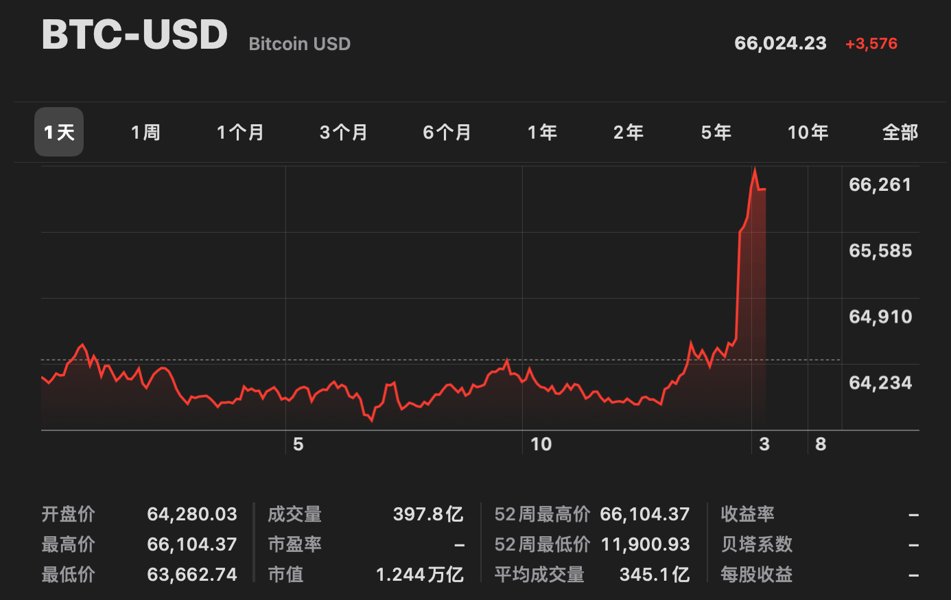 btc价格最新(btc价格今日行情解读)