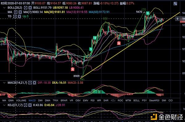 btc线序(btc斐波那契线)