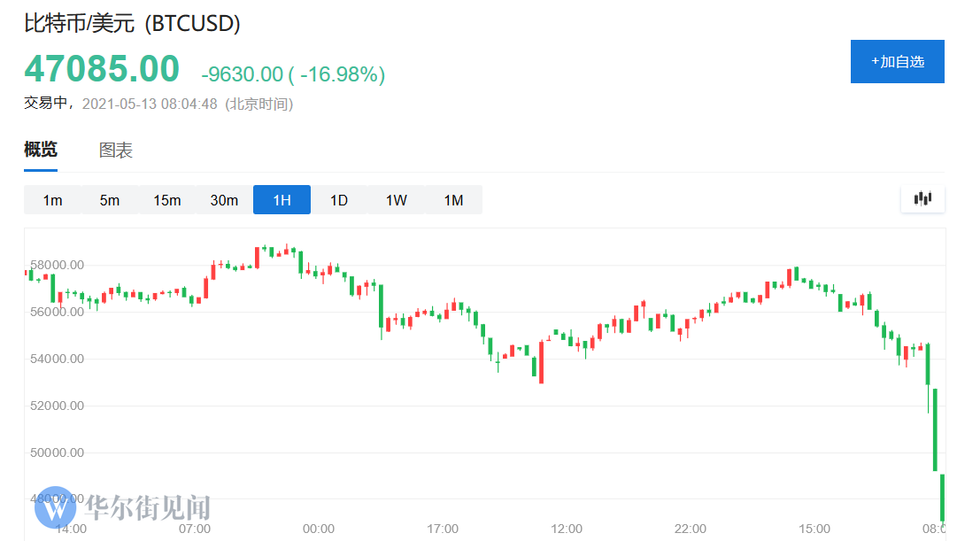 btc日内最大跌幅(btc跌破30000)