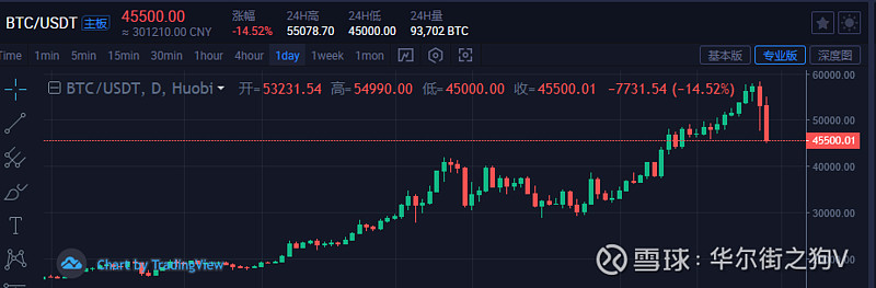 btc三倍(btc三倍做空会跌没吗)