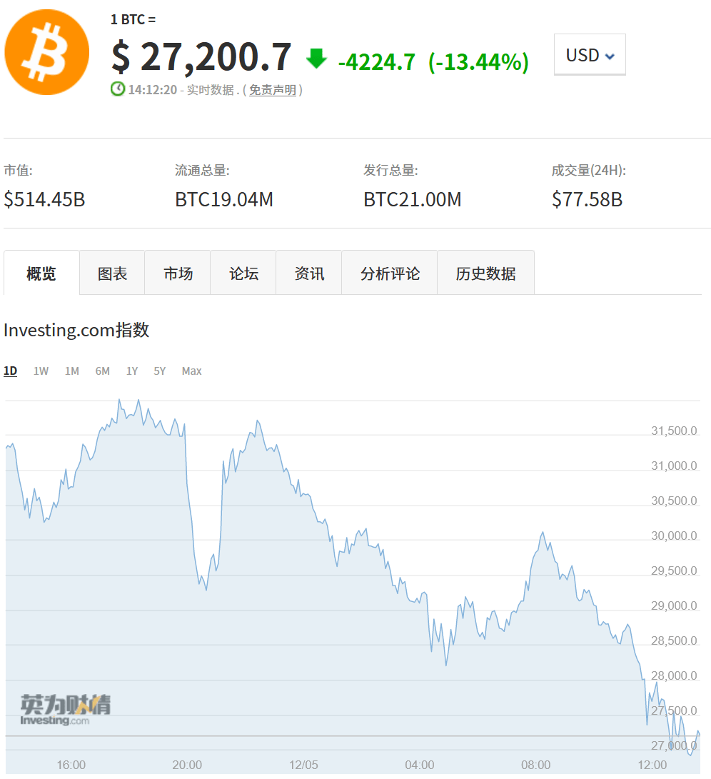 btc币价跌(btc价格暴跌)