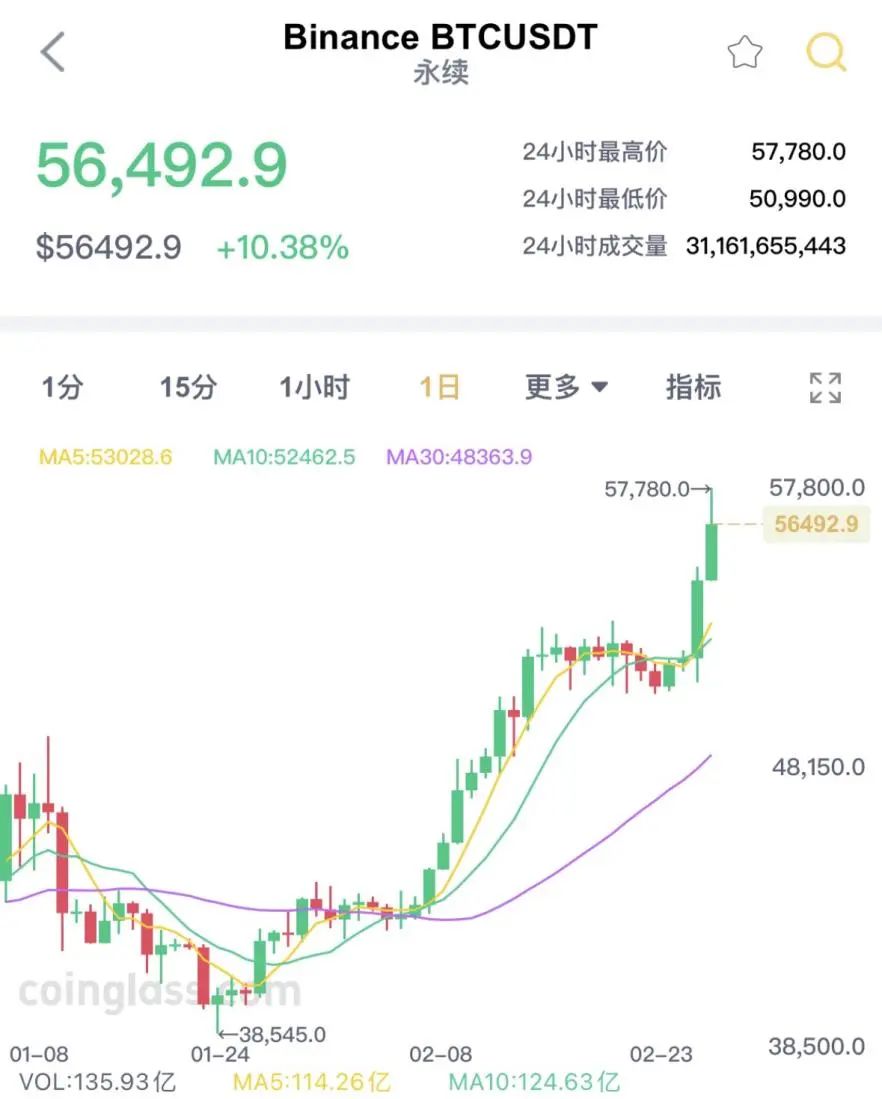btc大涨(btc大涨其它不涨)